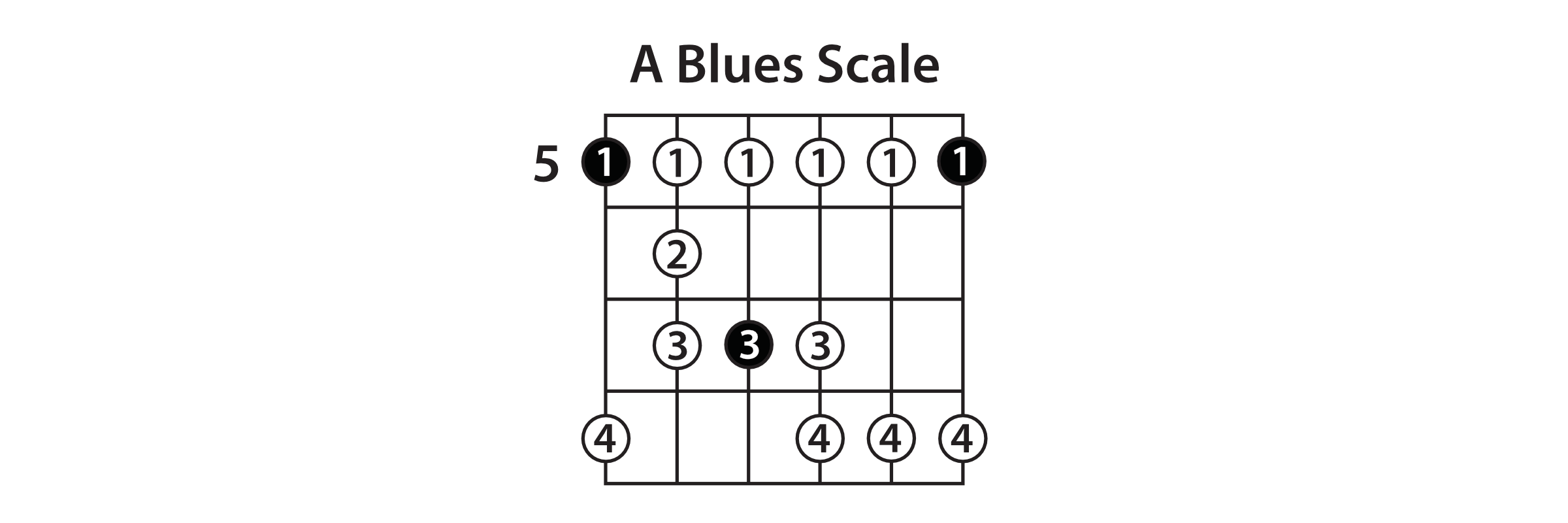 The 5 Essential Guitar Scales Guitar Lesson