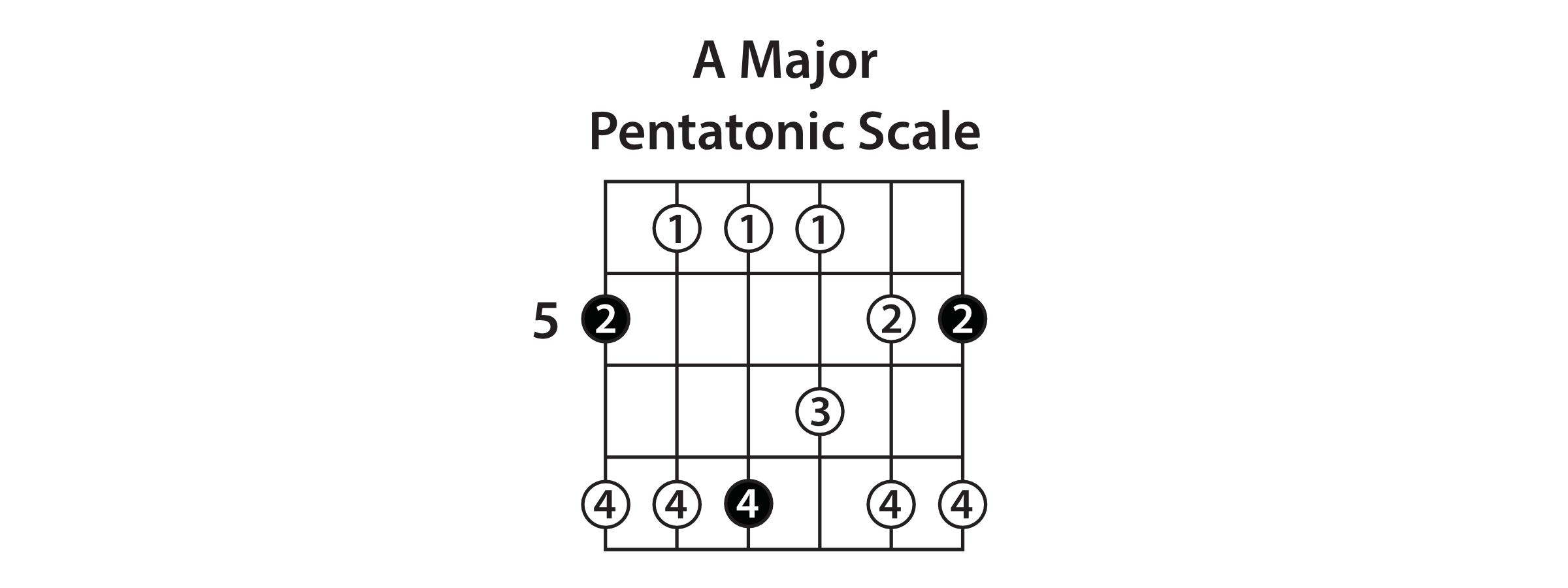 The 5 Essential Guitar Scales Guitar Lesson