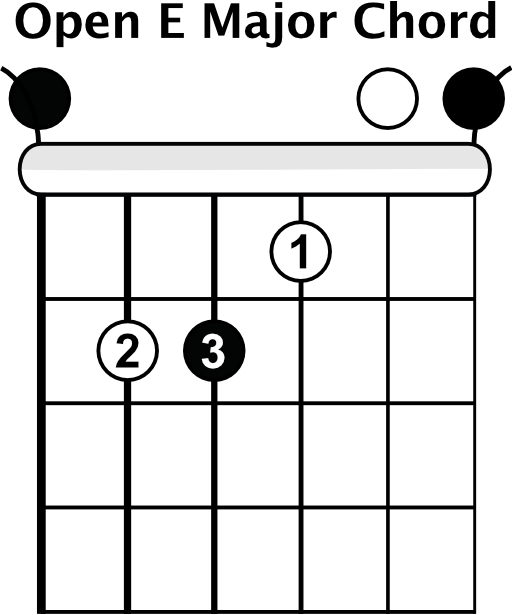 E Major Open Chord