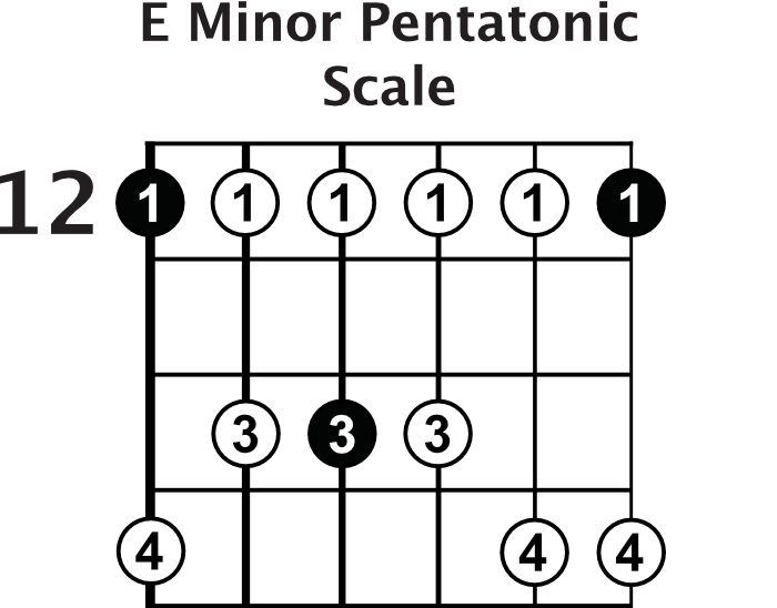 Am Guitar Scale Chart