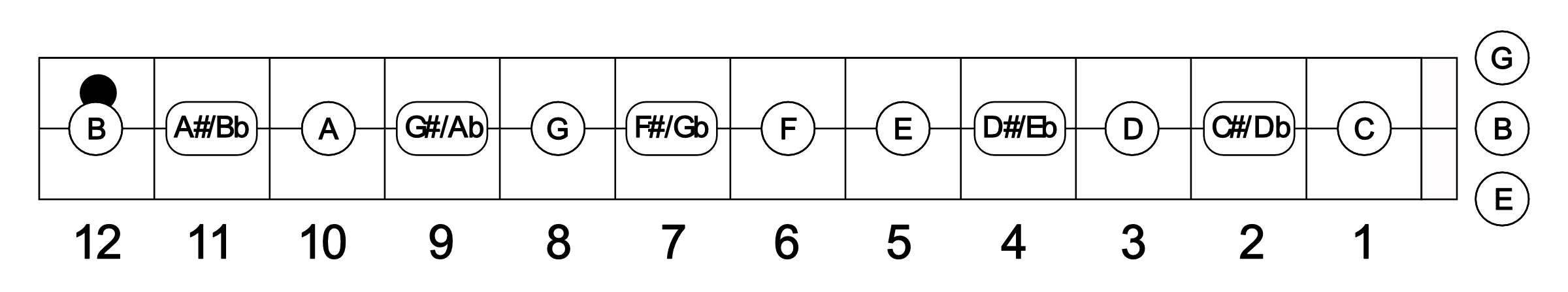 Notes On The B String