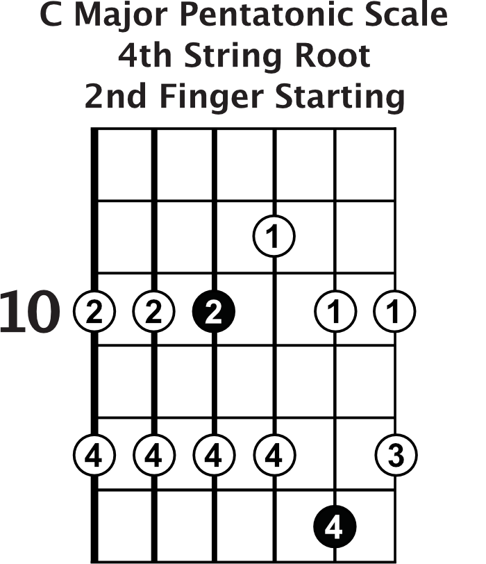 C major pentatonic scale position 2