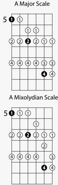 Mixolydian Guitar Mode